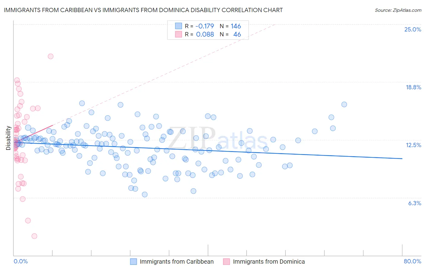 Immigrants from Caribbean vs Immigrants from Dominica Disability