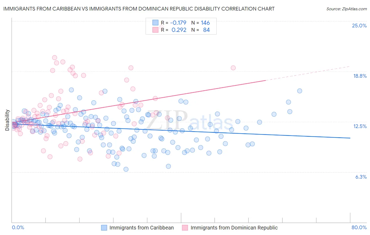 Immigrants from Caribbean vs Immigrants from Dominican Republic Disability