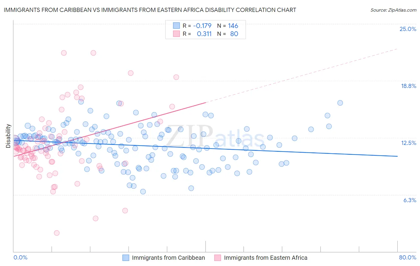 Immigrants from Caribbean vs Immigrants from Eastern Africa Disability