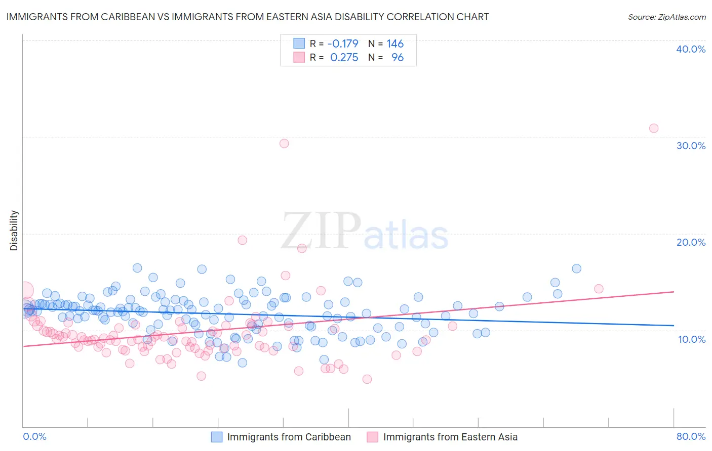 Immigrants from Caribbean vs Immigrants from Eastern Asia Disability
