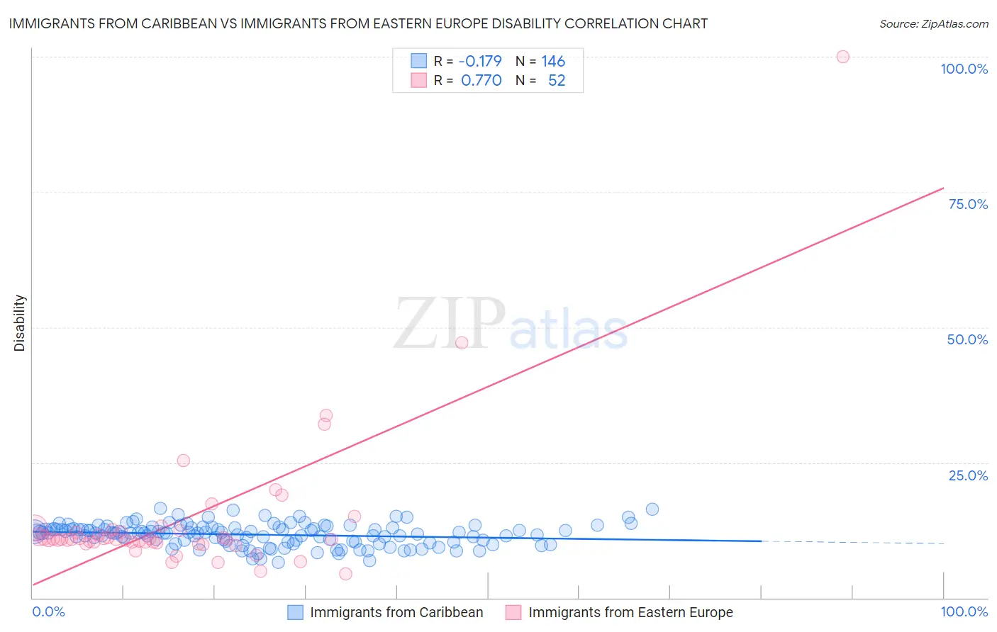 Immigrants from Caribbean vs Immigrants from Eastern Europe Disability