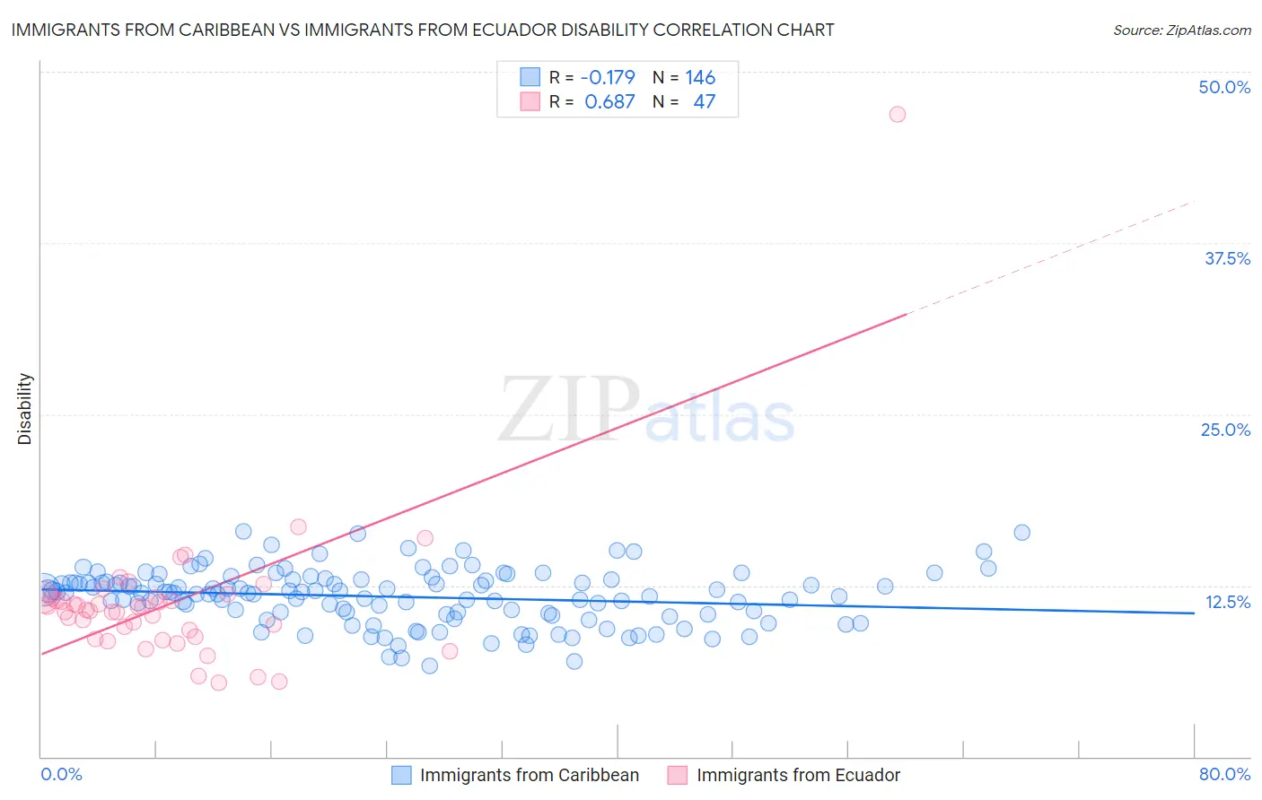 Immigrants from Caribbean vs Immigrants from Ecuador Disability