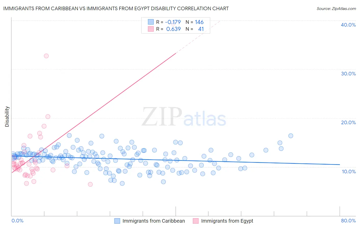 Immigrants from Caribbean vs Immigrants from Egypt Disability