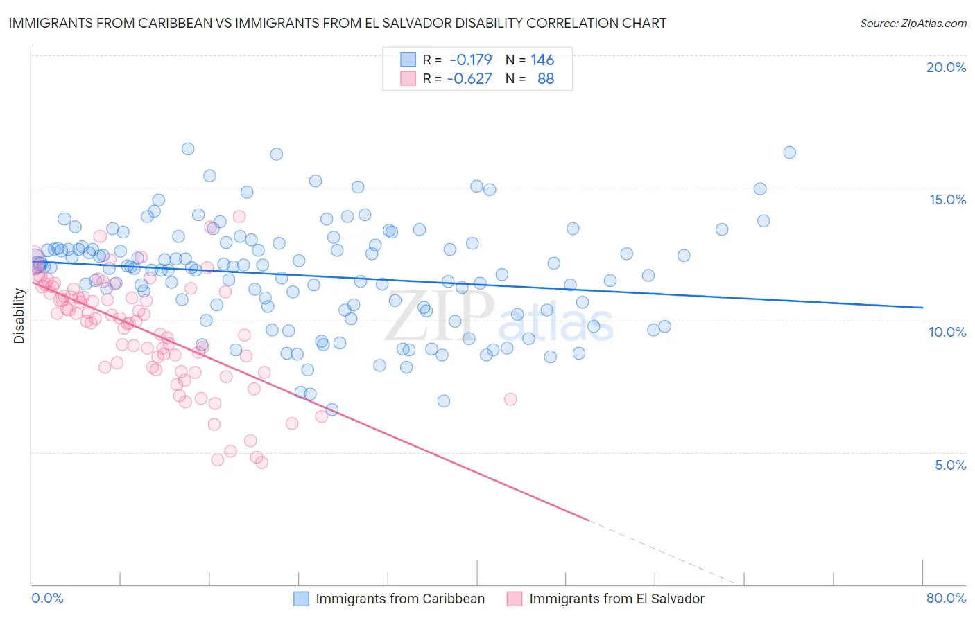Immigrants from Caribbean vs Immigrants from El Salvador Disability