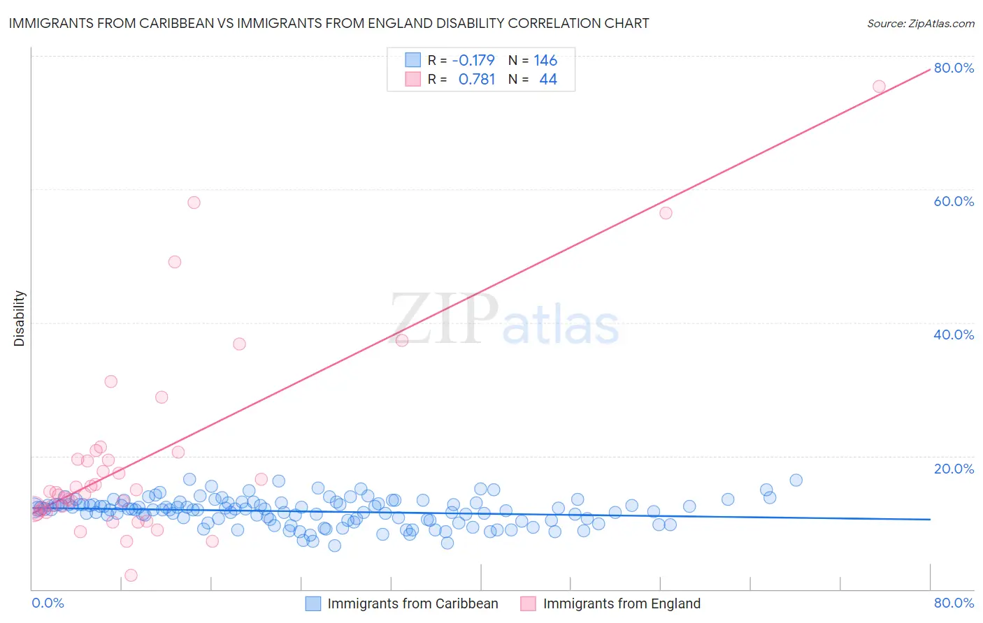 Immigrants from Caribbean vs Immigrants from England Disability
