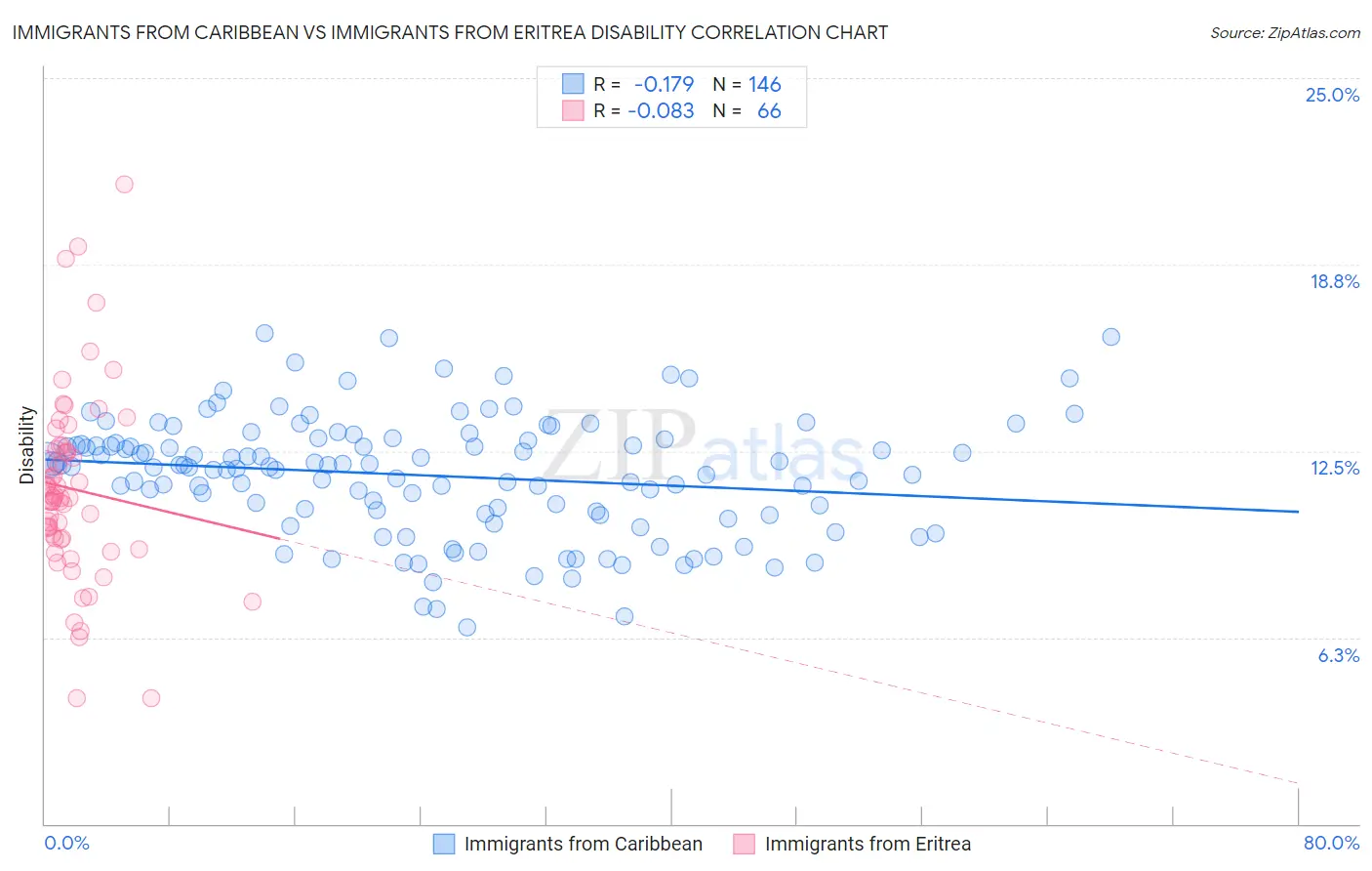 Immigrants from Caribbean vs Immigrants from Eritrea Disability