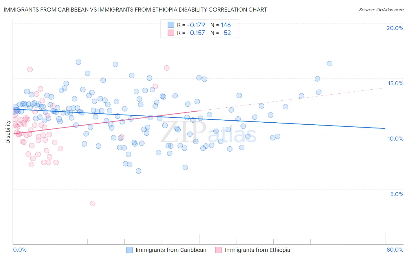 Immigrants from Caribbean vs Immigrants from Ethiopia Disability