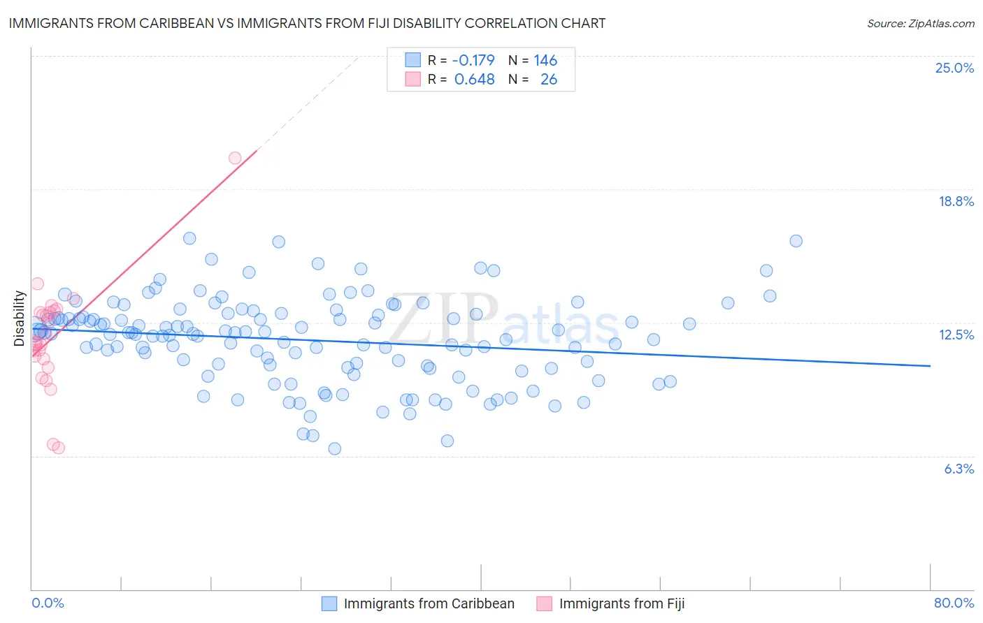 Immigrants from Caribbean vs Immigrants from Fiji Disability