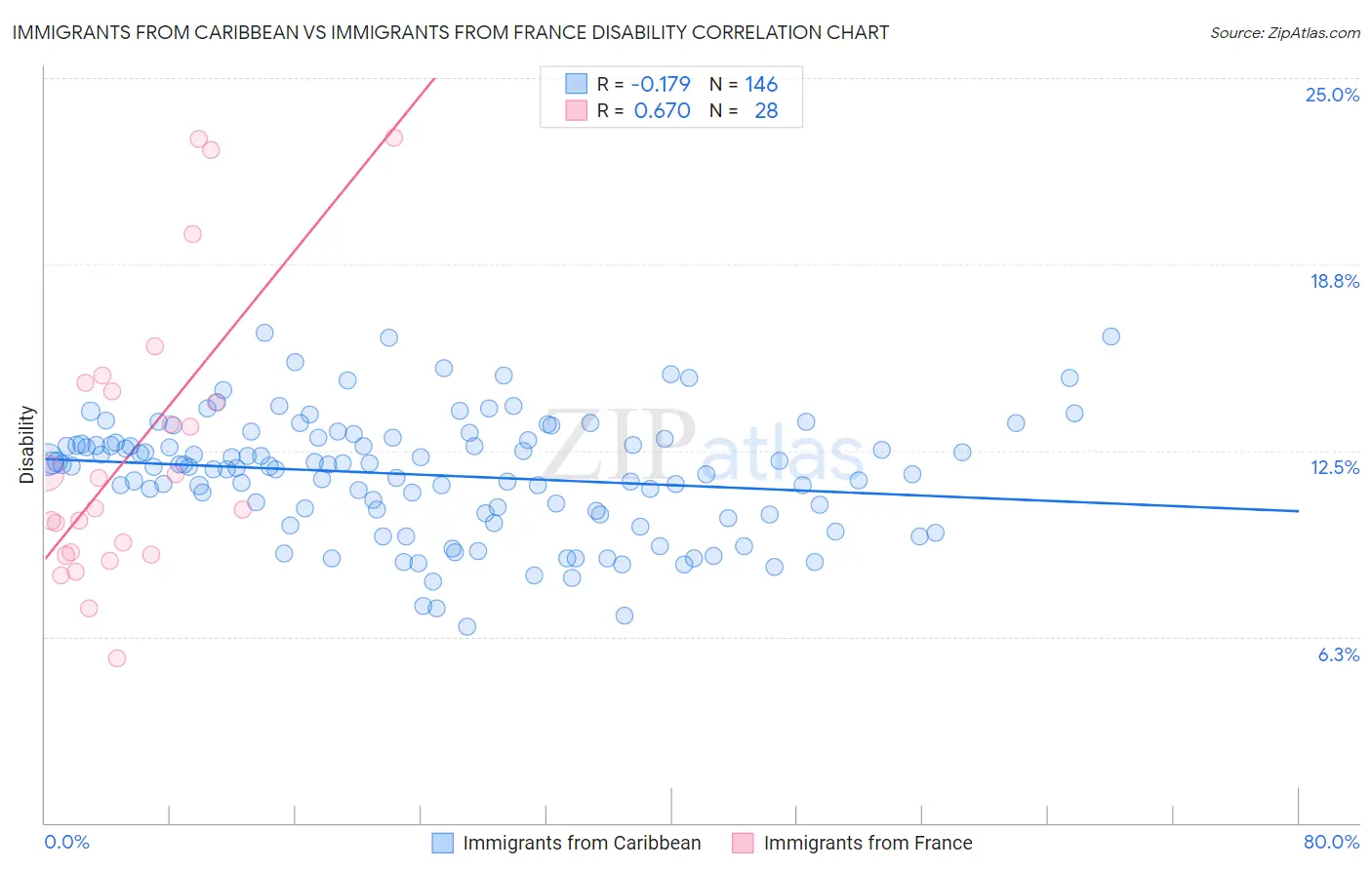 Immigrants from Caribbean vs Immigrants from France Disability