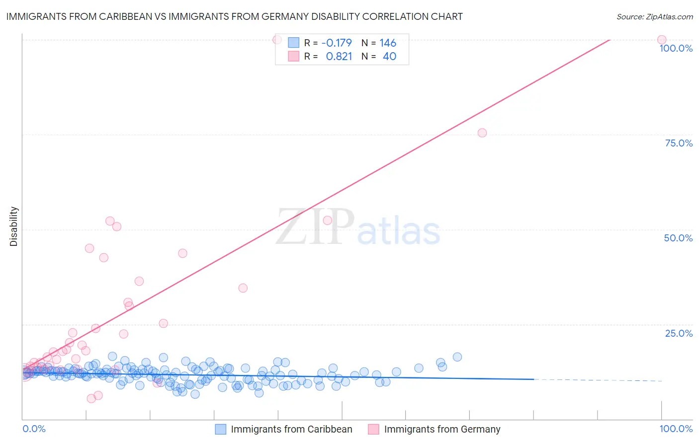 Immigrants from Caribbean vs Immigrants from Germany Disability