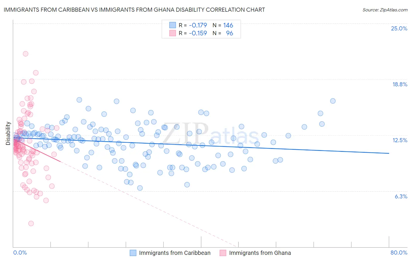 Immigrants from Caribbean vs Immigrants from Ghana Disability