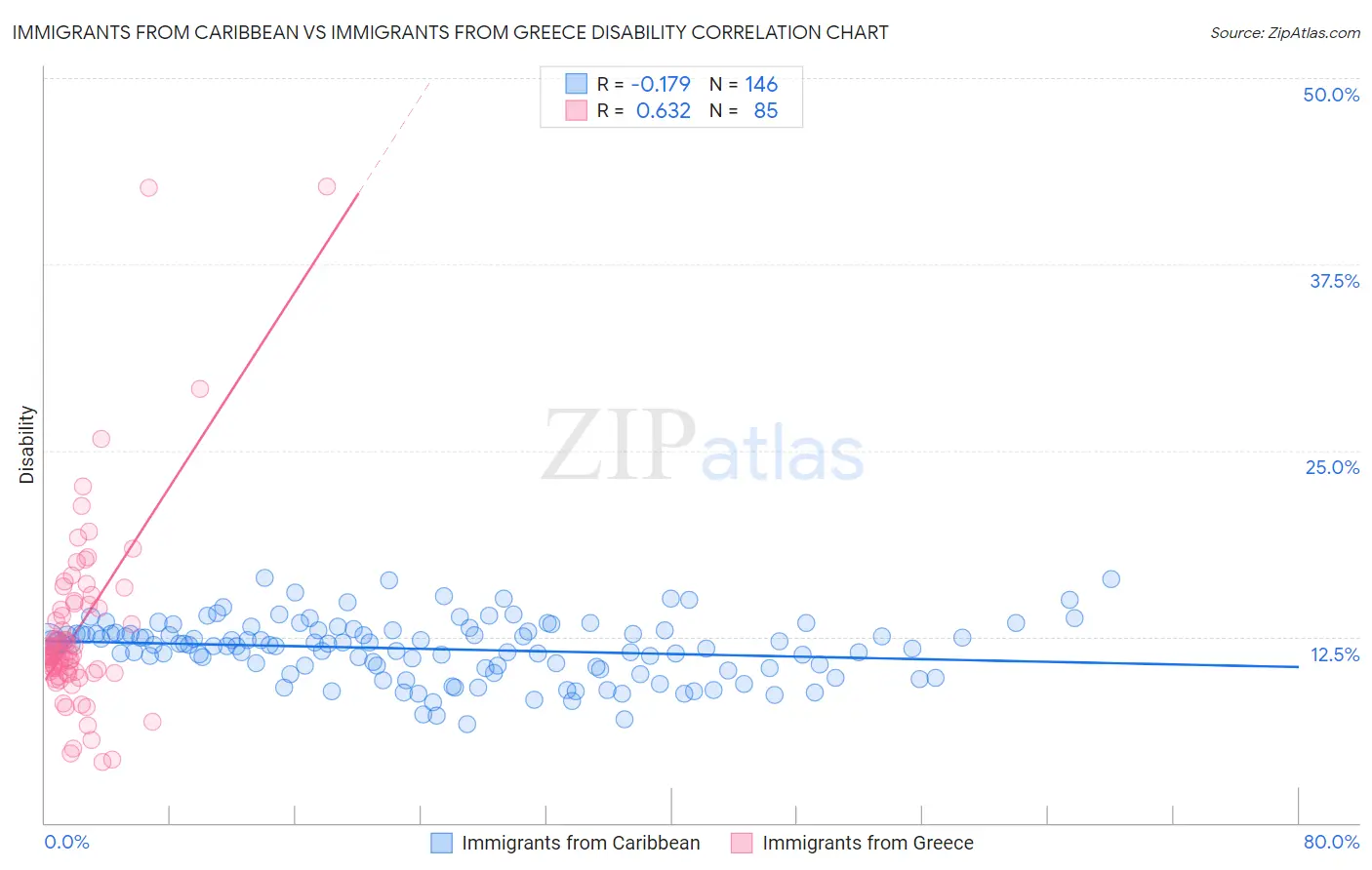 Immigrants from Caribbean vs Immigrants from Greece Disability