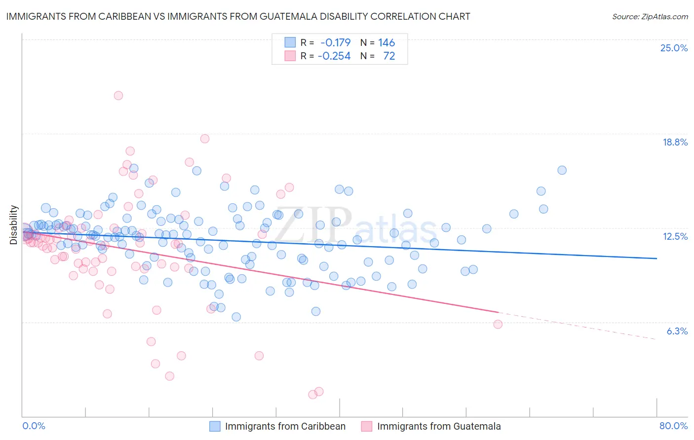 Immigrants from Caribbean vs Immigrants from Guatemala Disability