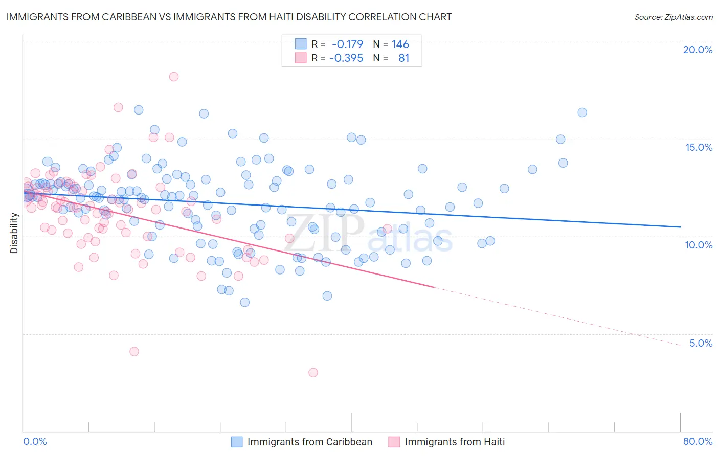 Immigrants from Caribbean vs Immigrants from Haiti Disability