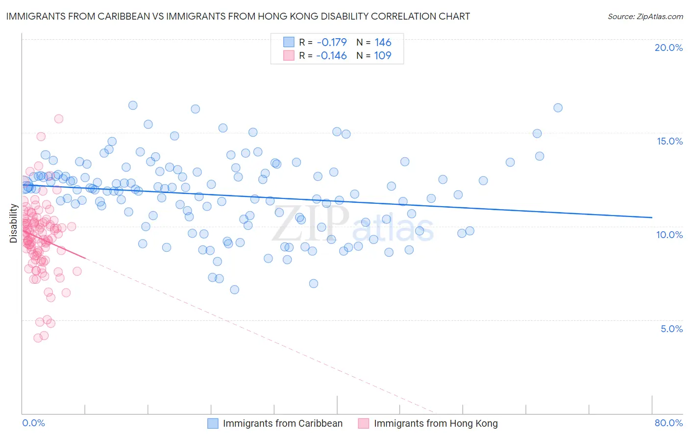 Immigrants from Caribbean vs Immigrants from Hong Kong Disability