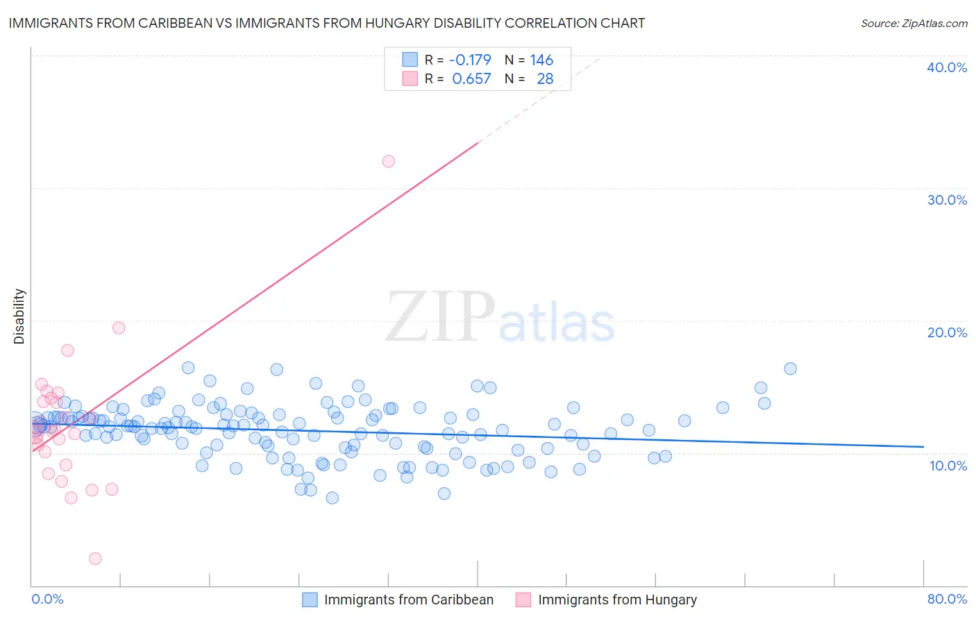 Immigrants from Caribbean vs Immigrants from Hungary Disability