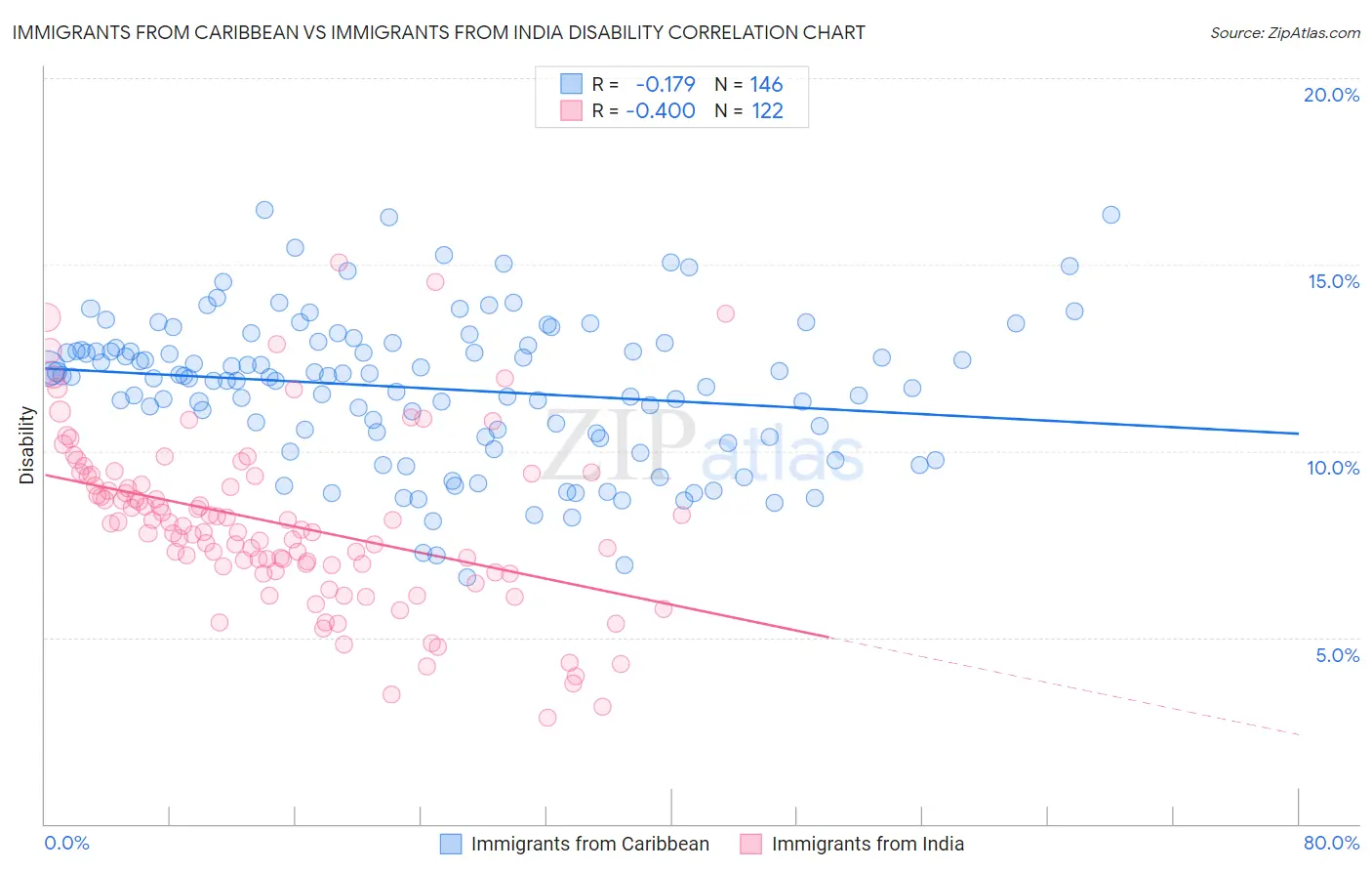 Immigrants from Caribbean vs Immigrants from India Disability