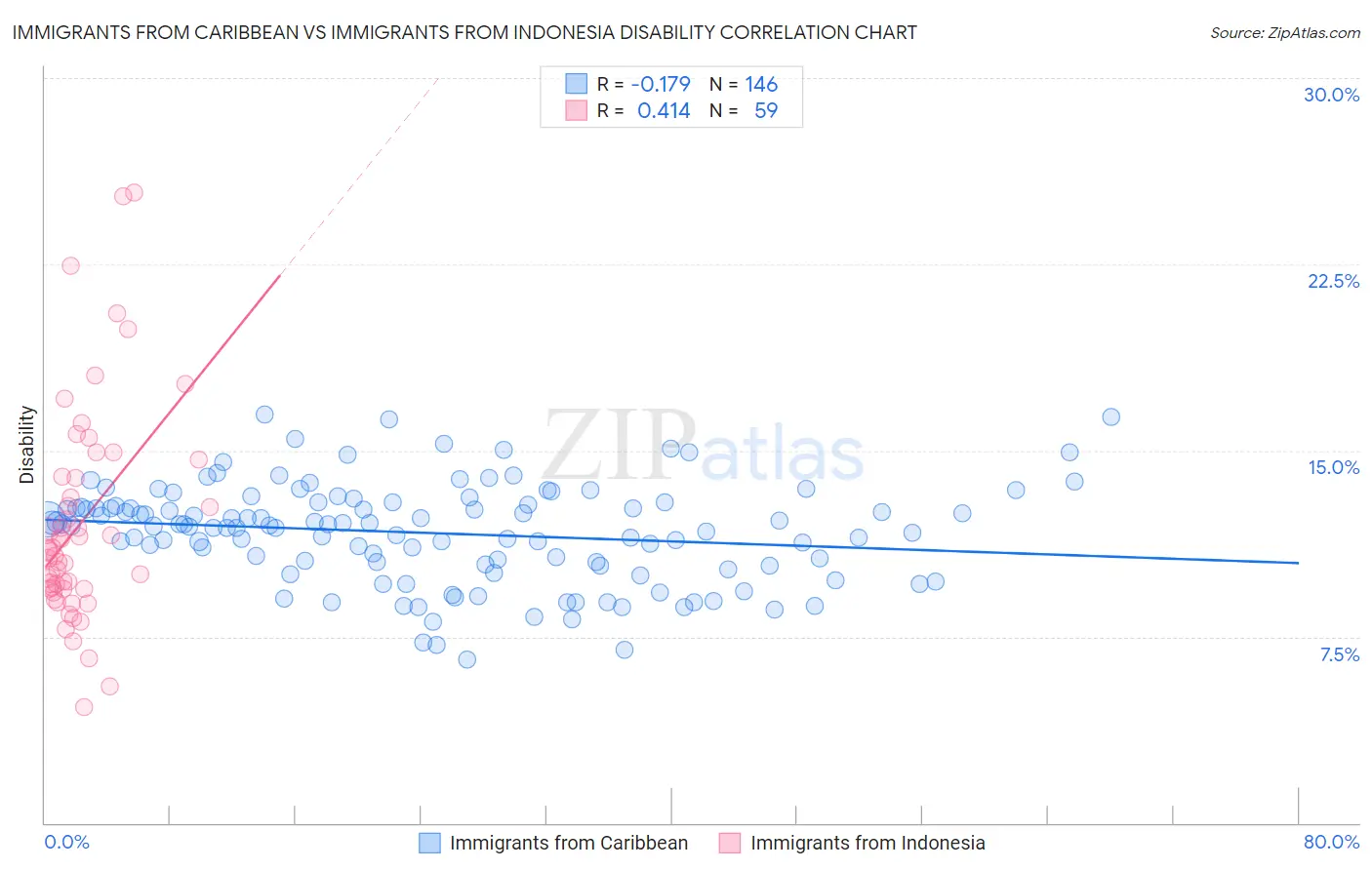 Immigrants from Caribbean vs Immigrants from Indonesia Disability
