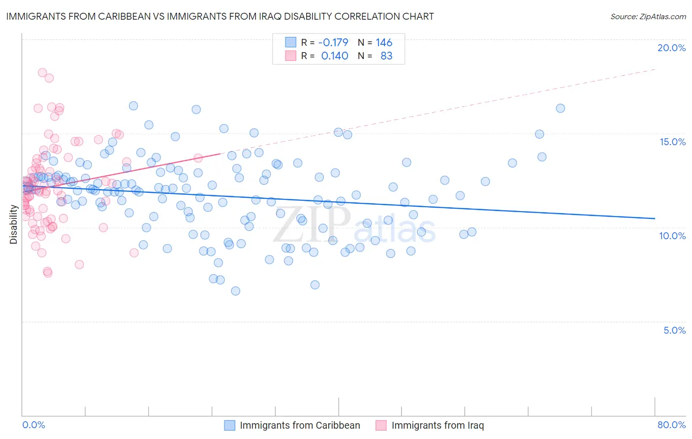 Immigrants from Caribbean vs Immigrants from Iraq Disability