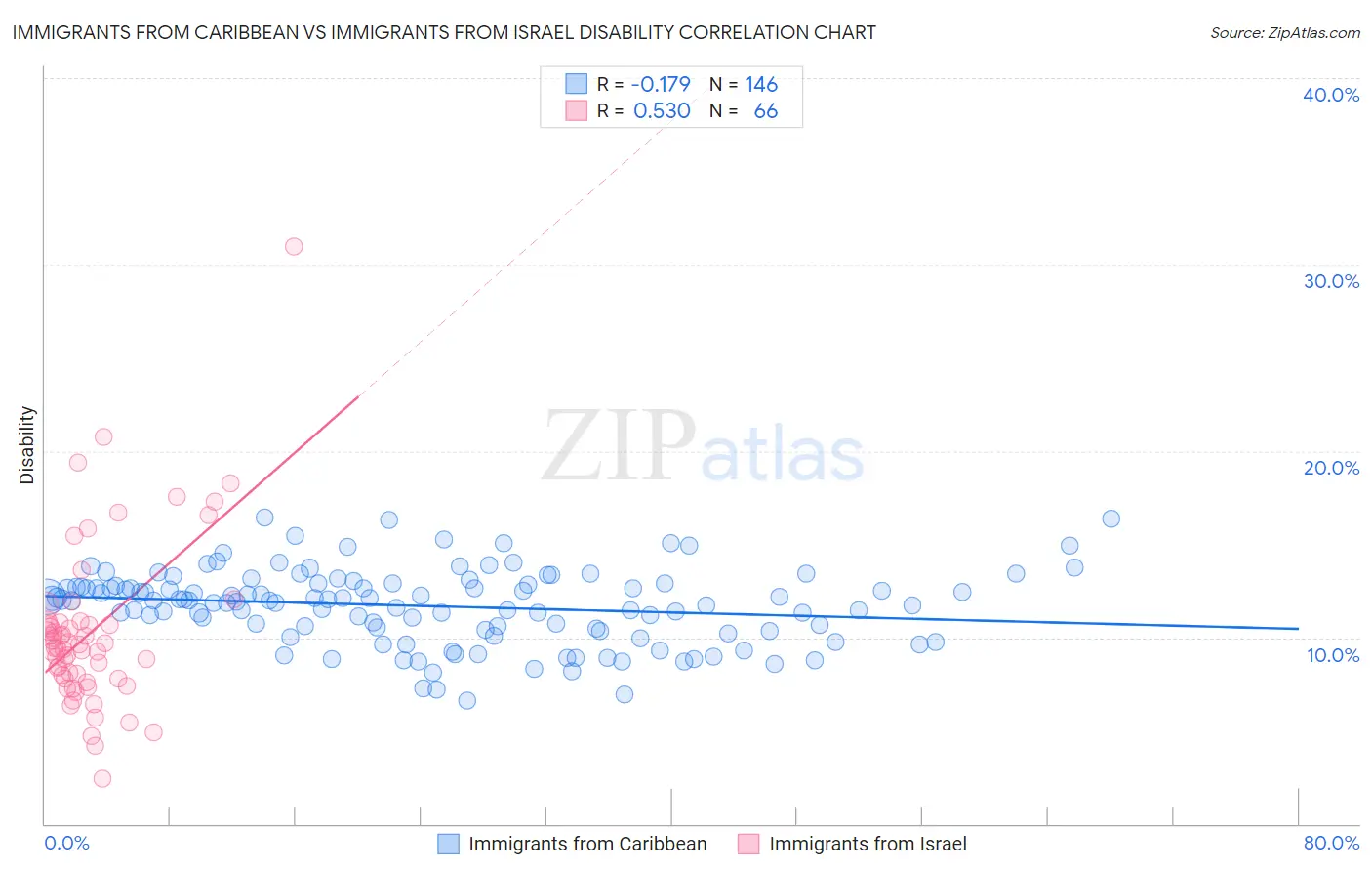 Immigrants from Caribbean vs Immigrants from Israel Disability