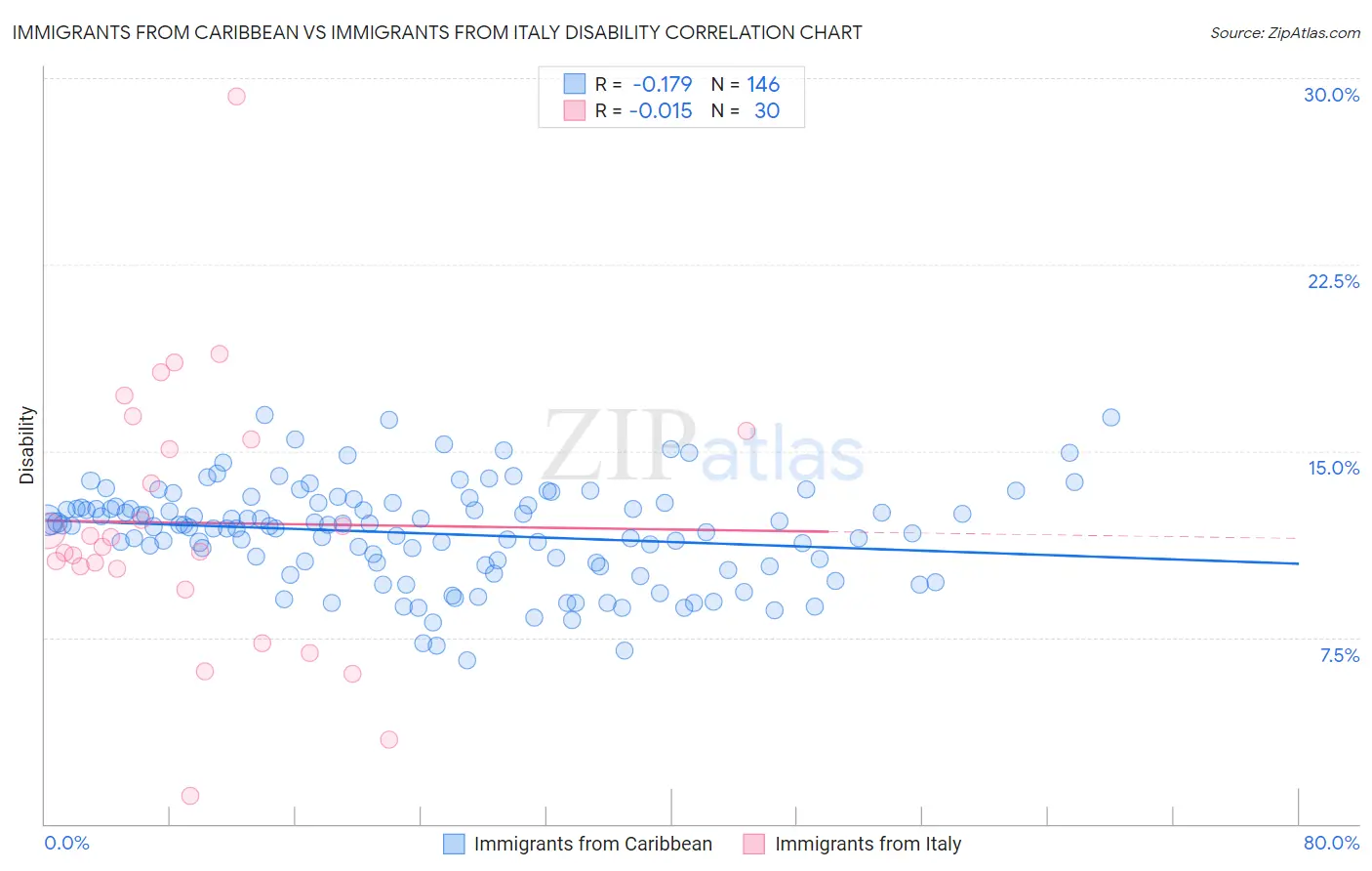 Immigrants from Caribbean vs Immigrants from Italy Disability