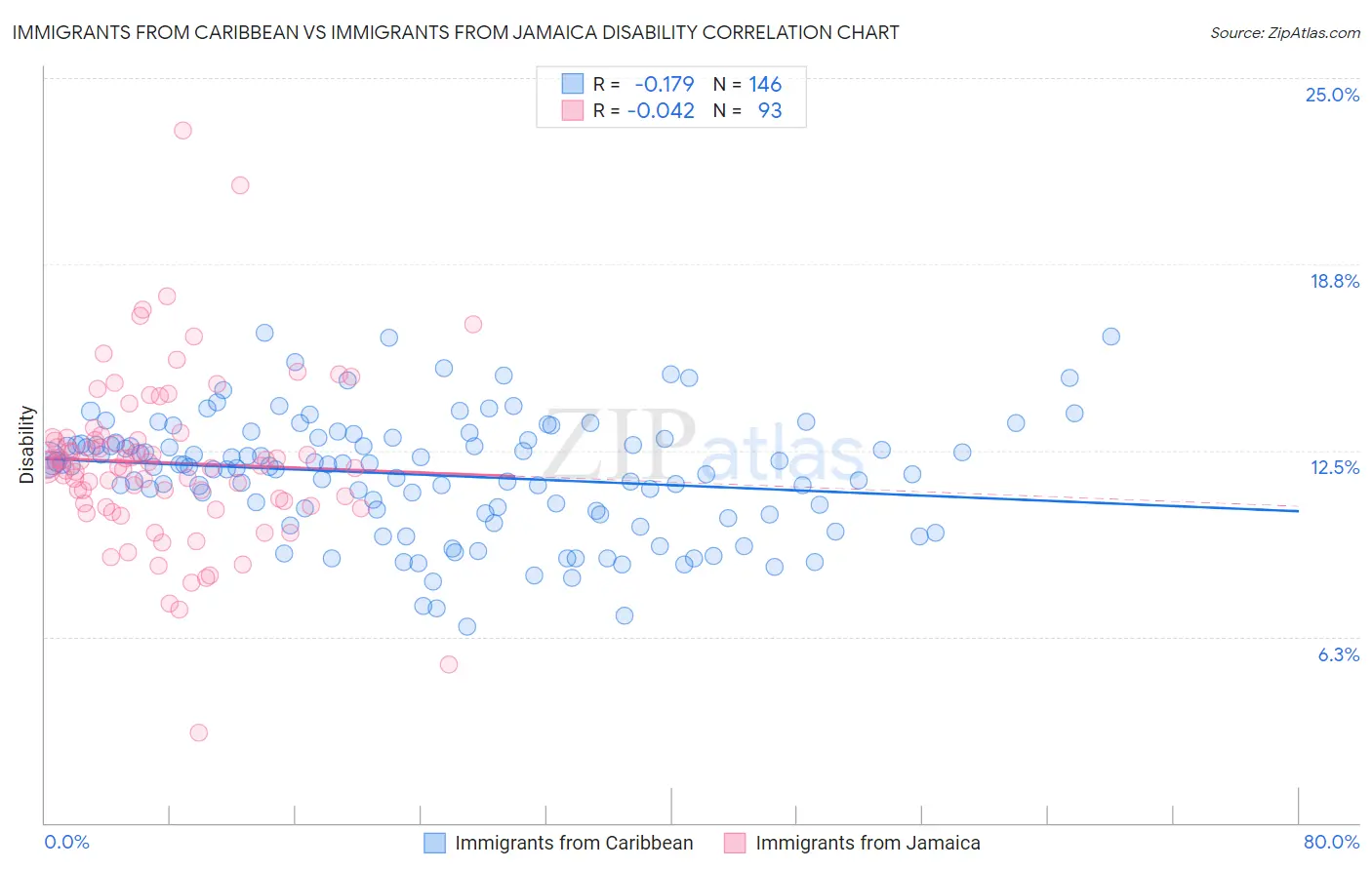 Immigrants from Caribbean vs Immigrants from Jamaica Disability