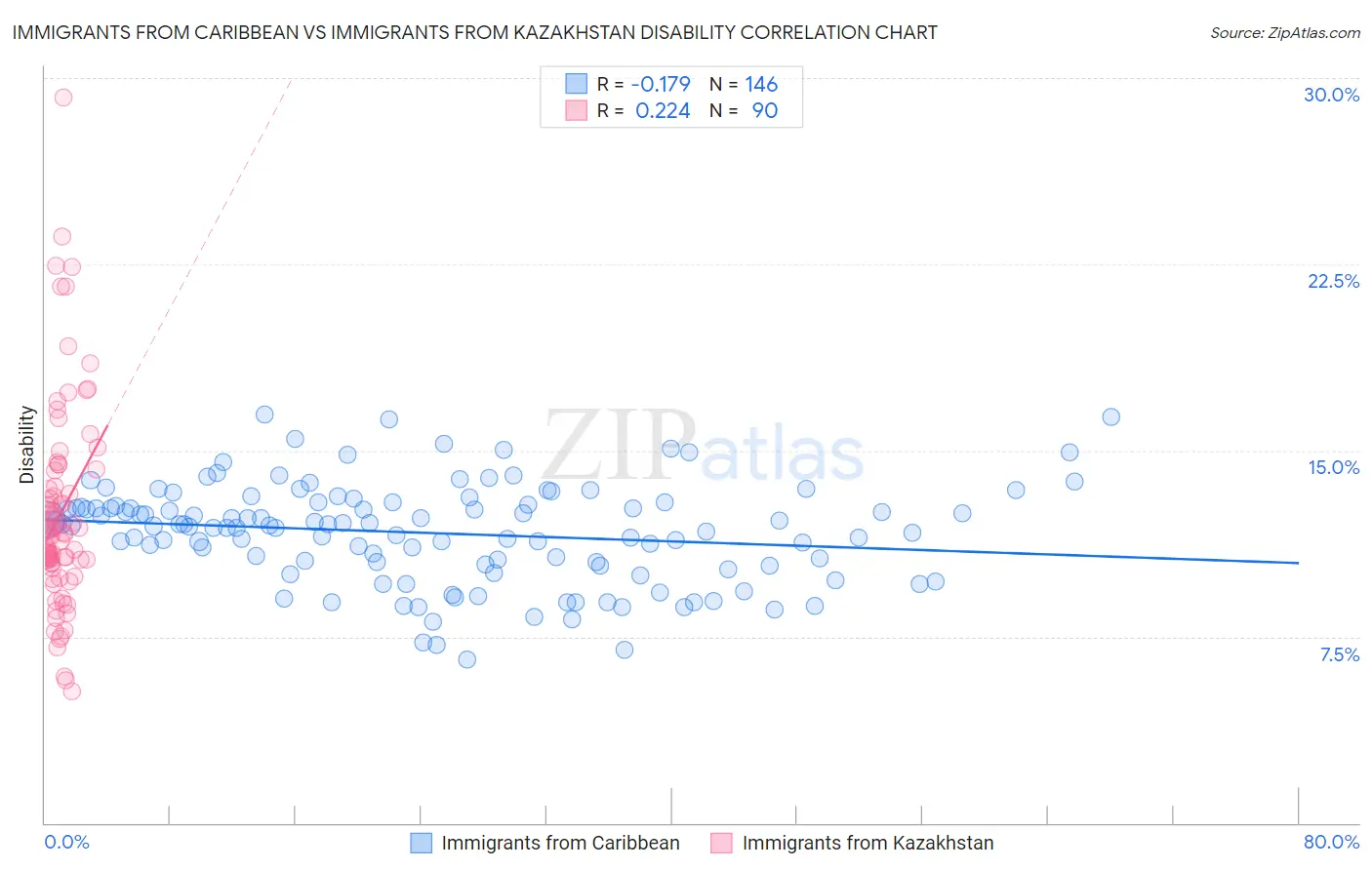 Immigrants from Caribbean vs Immigrants from Kazakhstan Disability