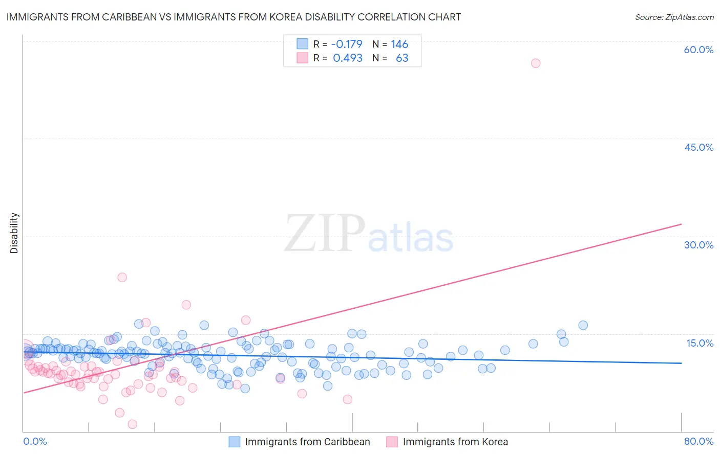 Immigrants from Caribbean vs Immigrants from Korea Disability