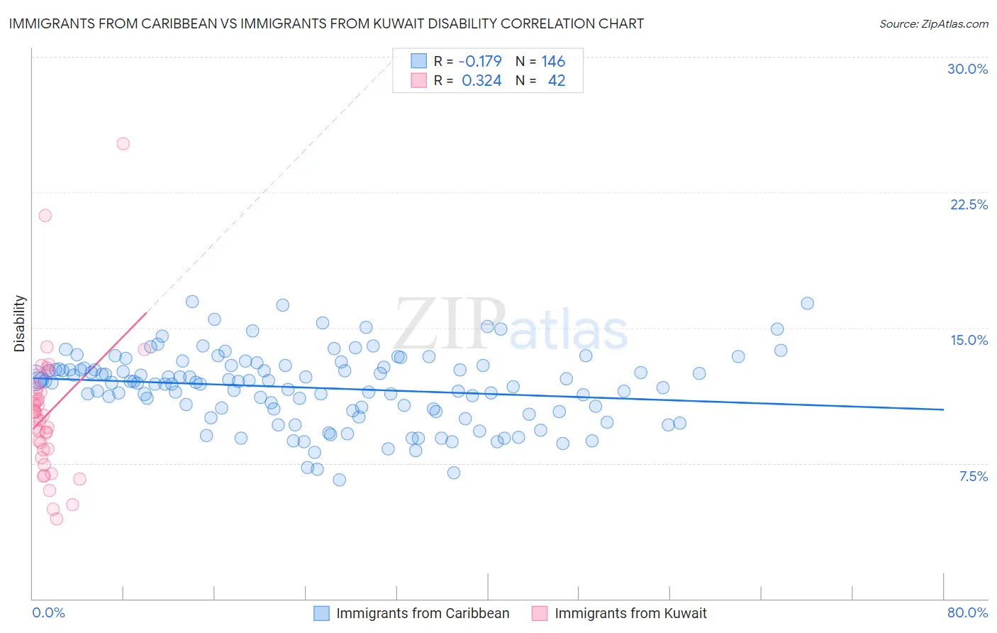 Immigrants from Caribbean vs Immigrants from Kuwait Disability