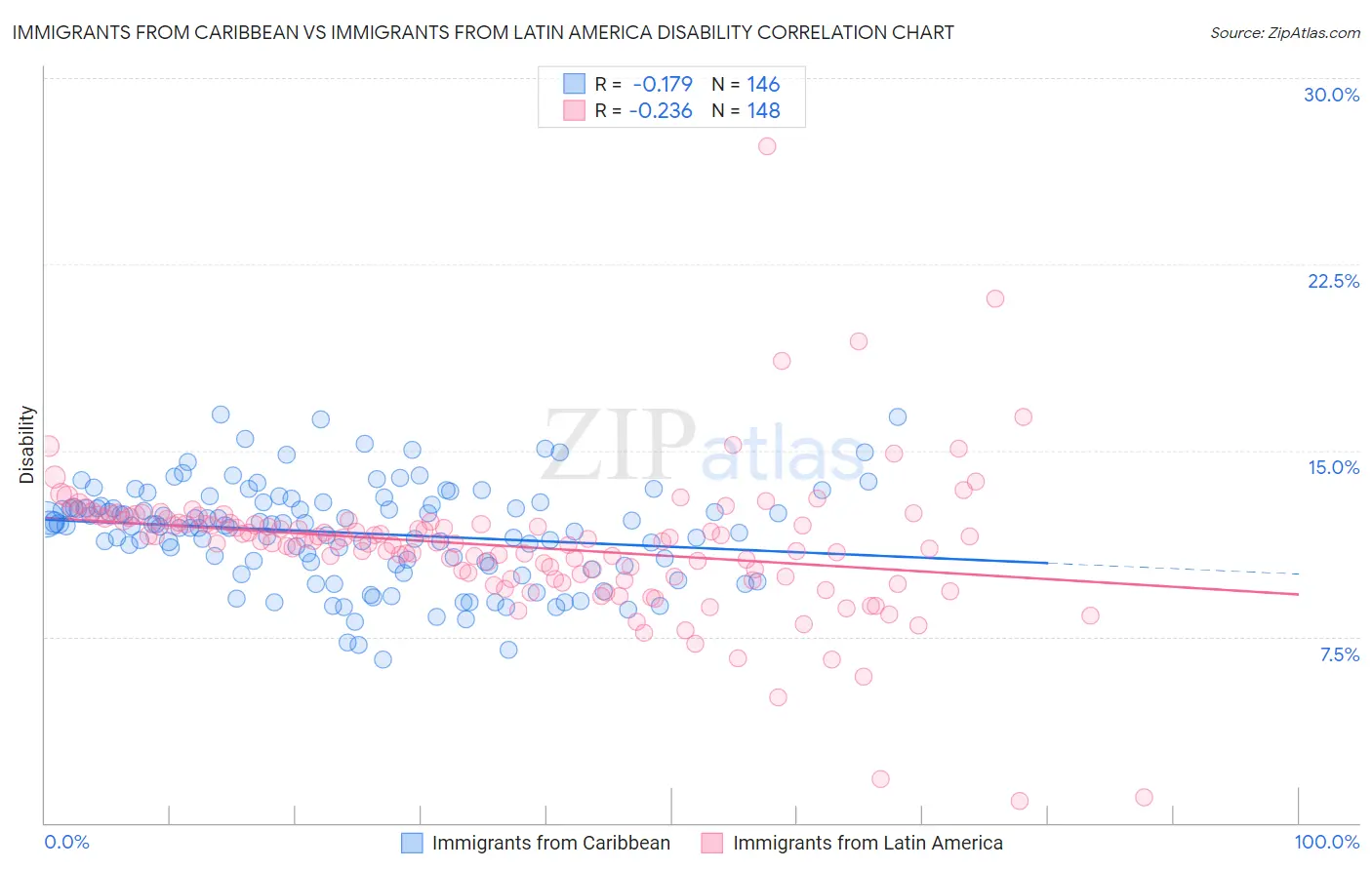 Immigrants from Caribbean vs Immigrants from Latin America Disability