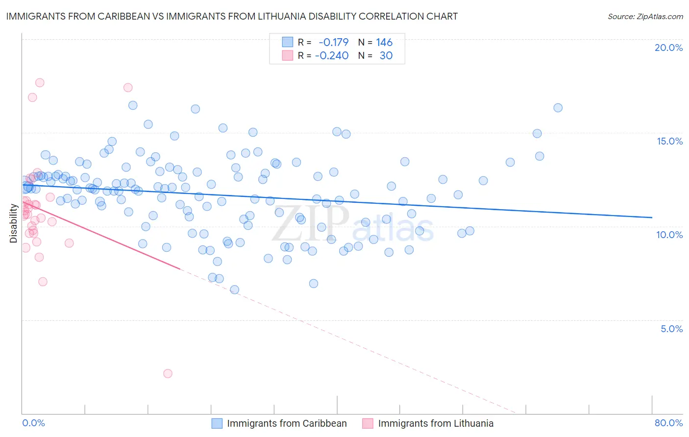 Immigrants from Caribbean vs Immigrants from Lithuania Disability