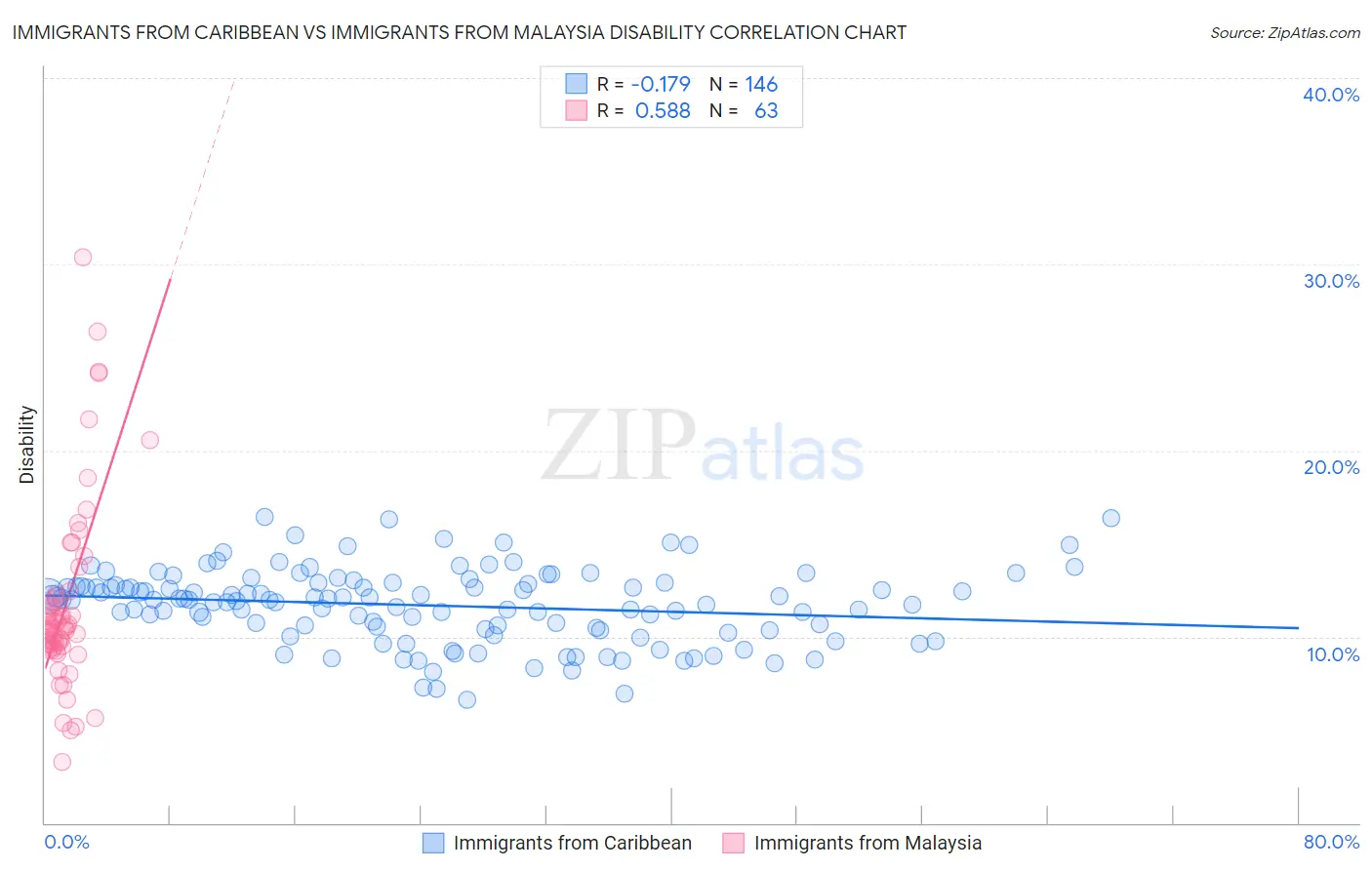 Immigrants from Caribbean vs Immigrants from Malaysia Disability