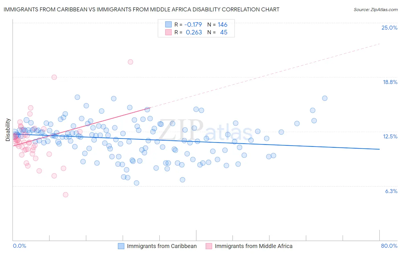 Immigrants from Caribbean vs Immigrants from Middle Africa Disability