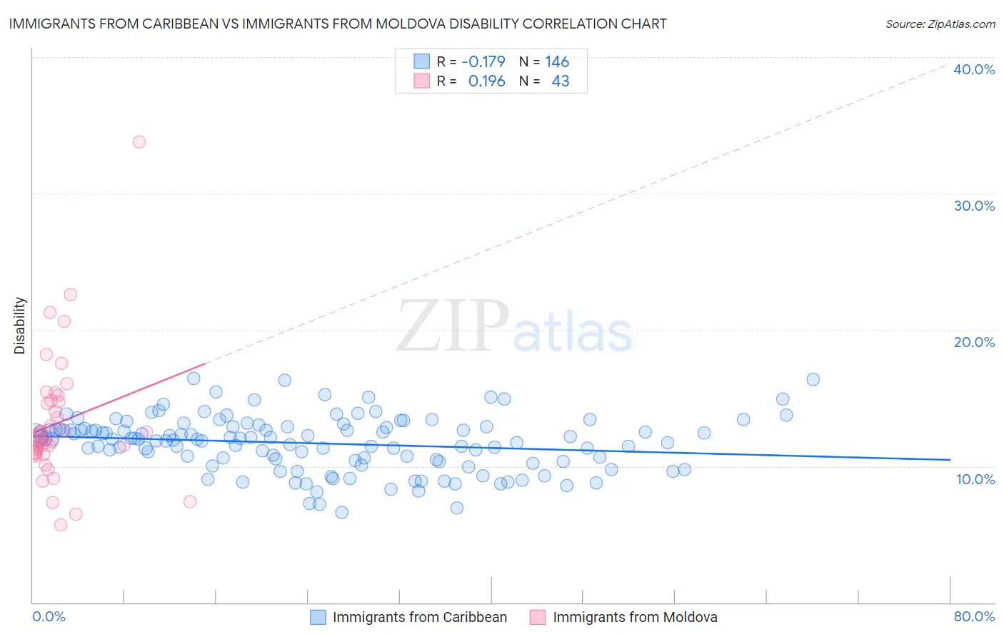 Immigrants from Caribbean vs Immigrants from Moldova Disability