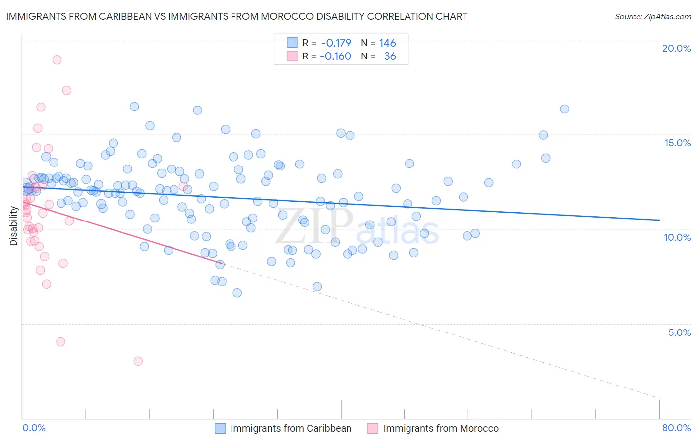 Immigrants from Caribbean vs Immigrants from Morocco Disability