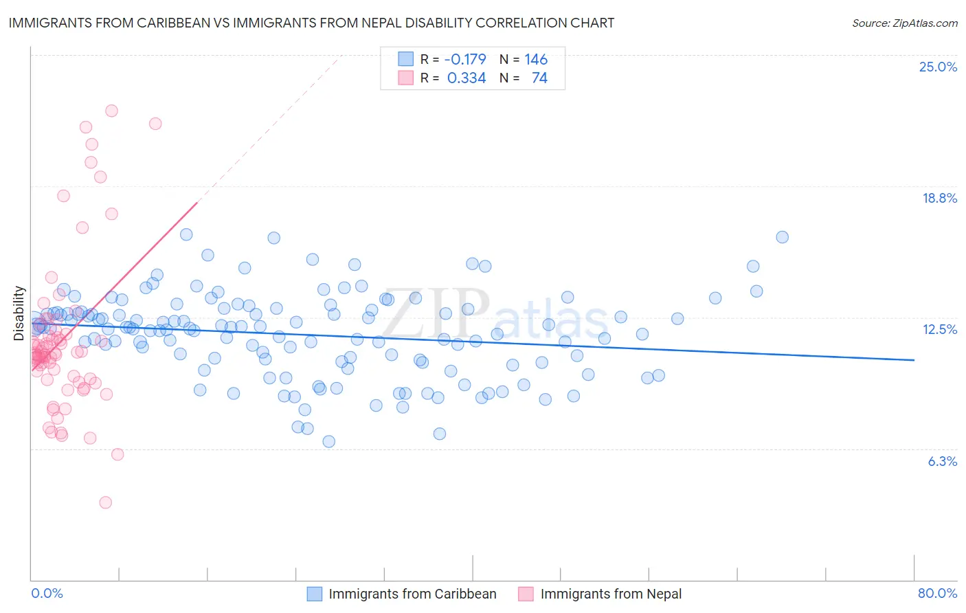 Immigrants from Caribbean vs Immigrants from Nepal Disability