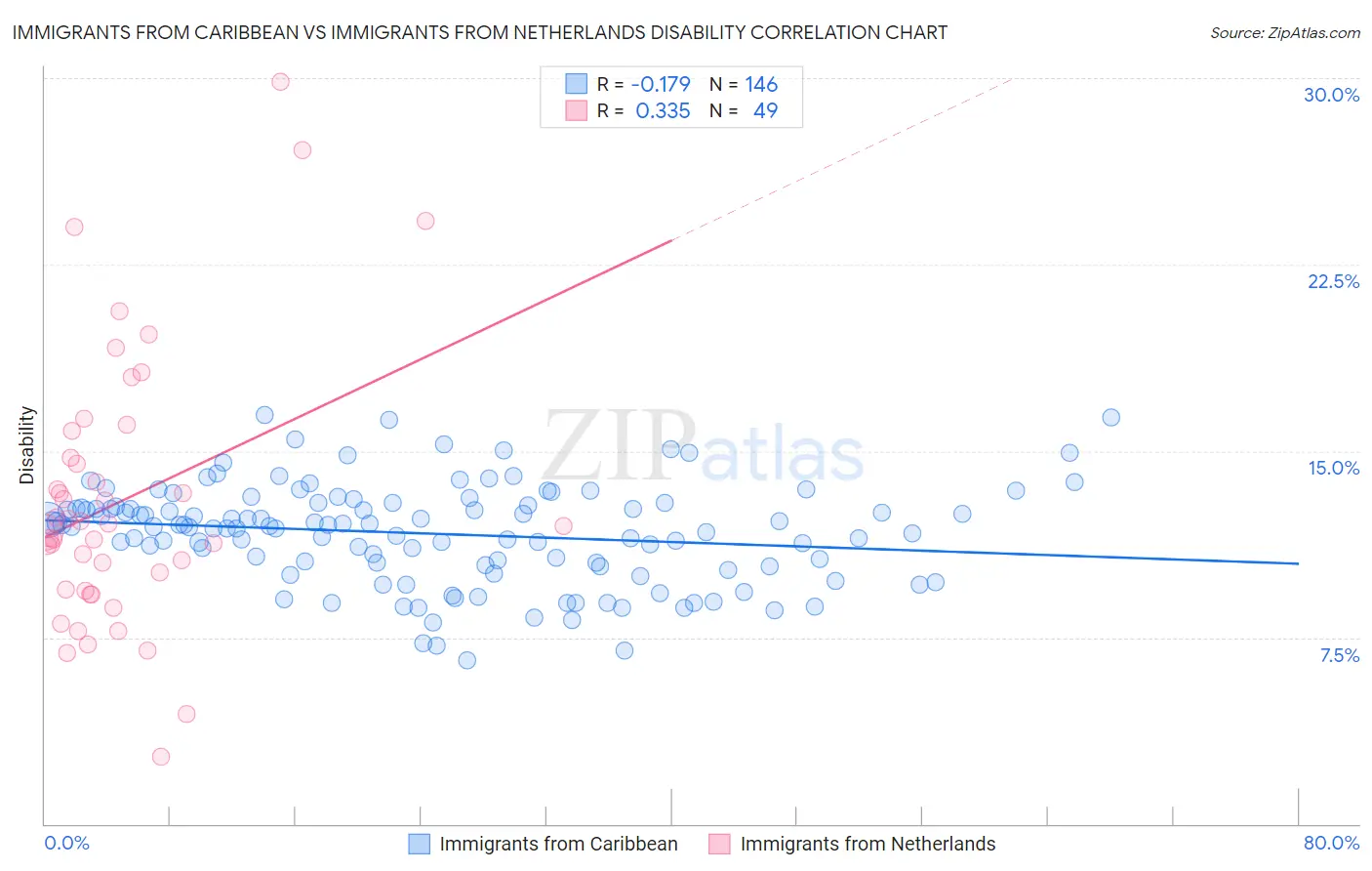 Immigrants from Caribbean vs Immigrants from Netherlands Disability