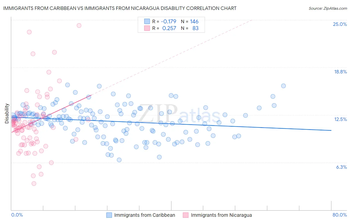 Immigrants from Caribbean vs Immigrants from Nicaragua Disability