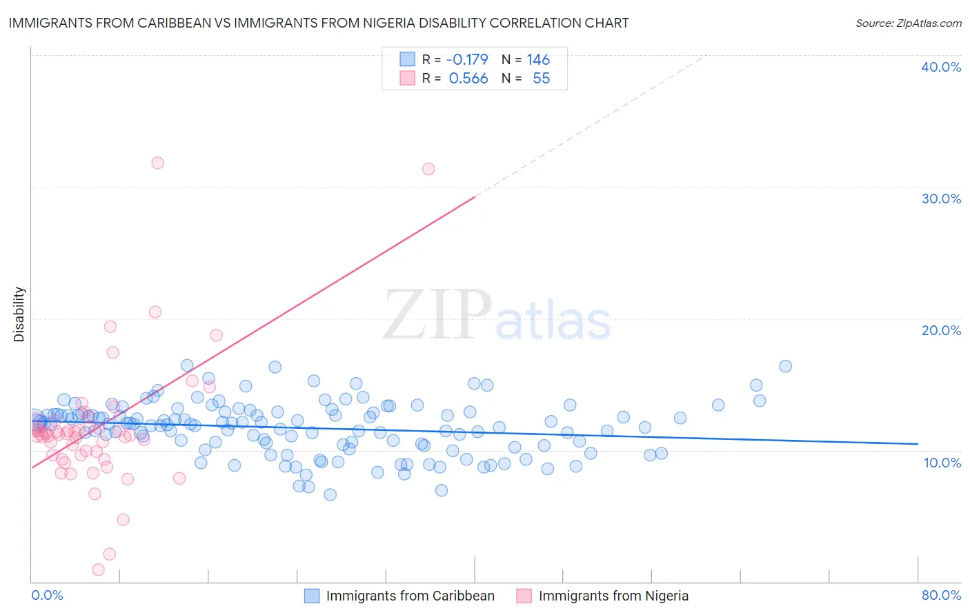 Immigrants from Caribbean vs Immigrants from Nigeria Disability