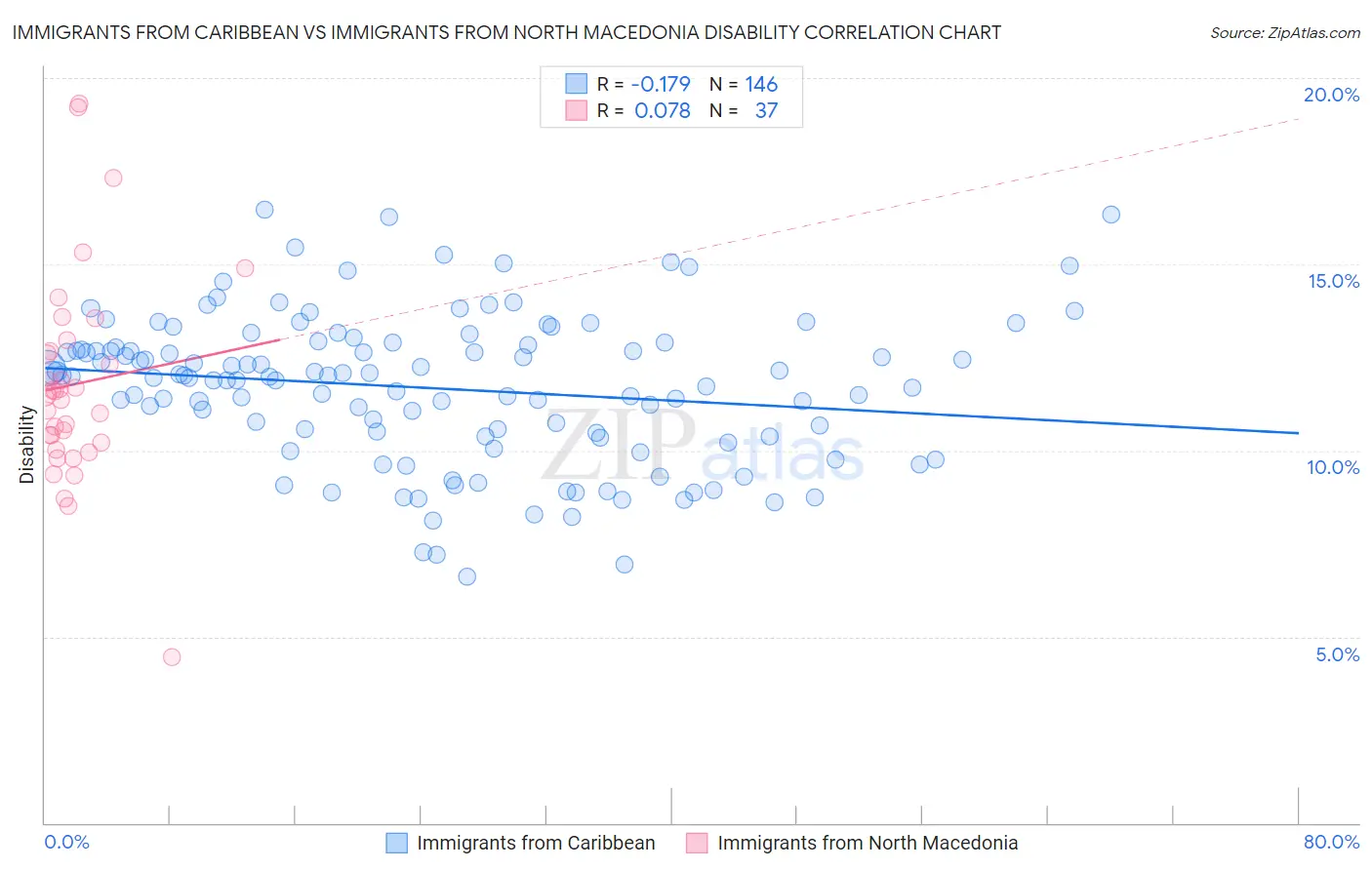 Immigrants from Caribbean vs Immigrants from North Macedonia Disability