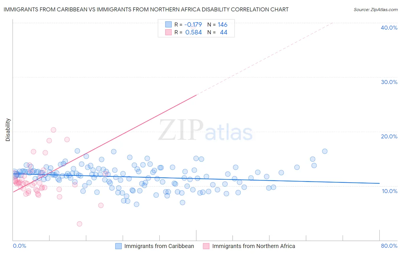 Immigrants from Caribbean vs Immigrants from Northern Africa Disability