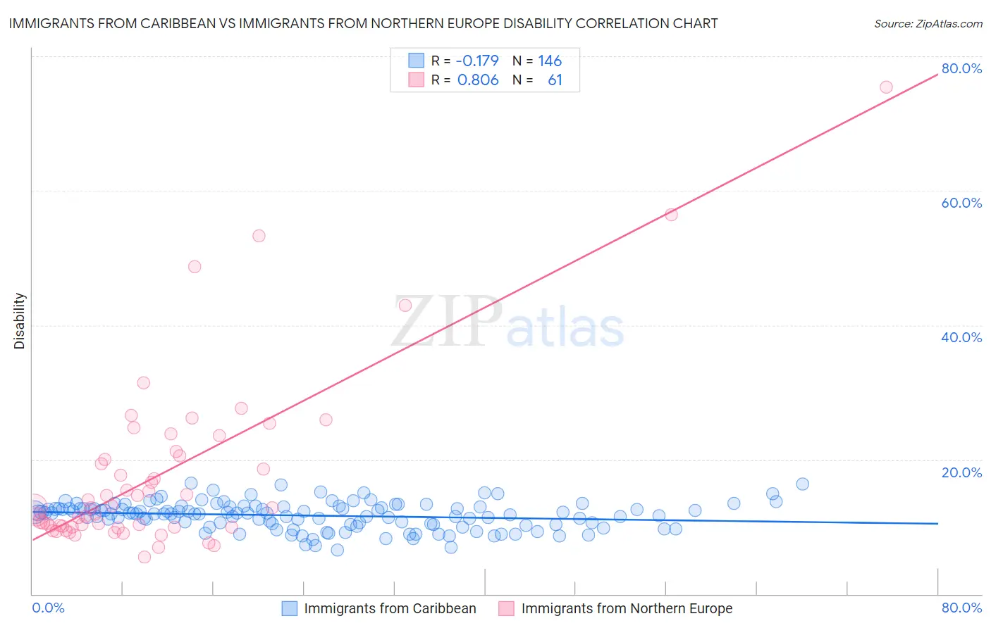 Immigrants from Caribbean vs Immigrants from Northern Europe Disability