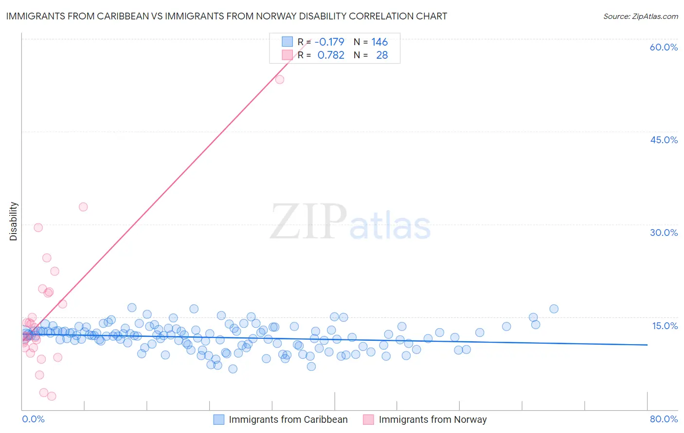 Immigrants from Caribbean vs Immigrants from Norway Disability