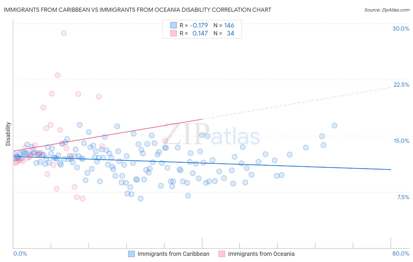 Immigrants from Caribbean vs Immigrants from Oceania Disability