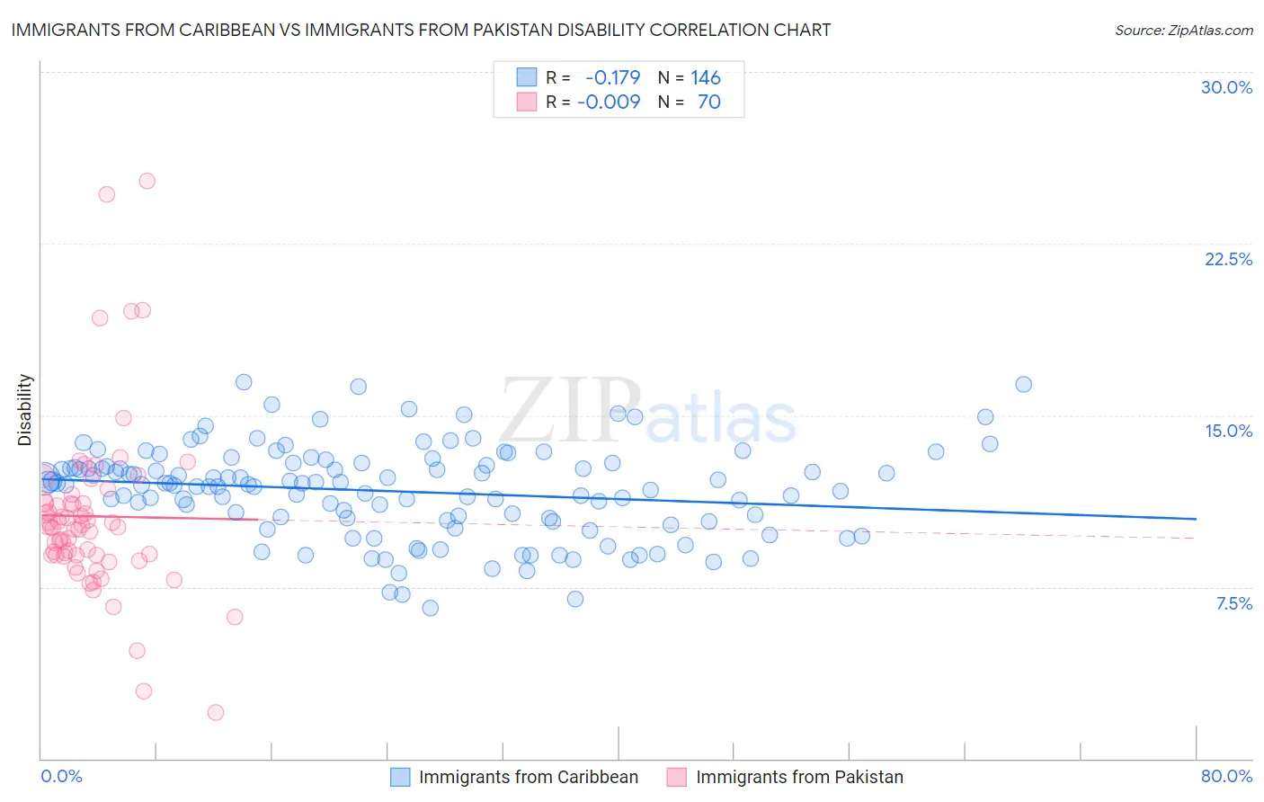 Immigrants from Caribbean vs Immigrants from Pakistan Disability
