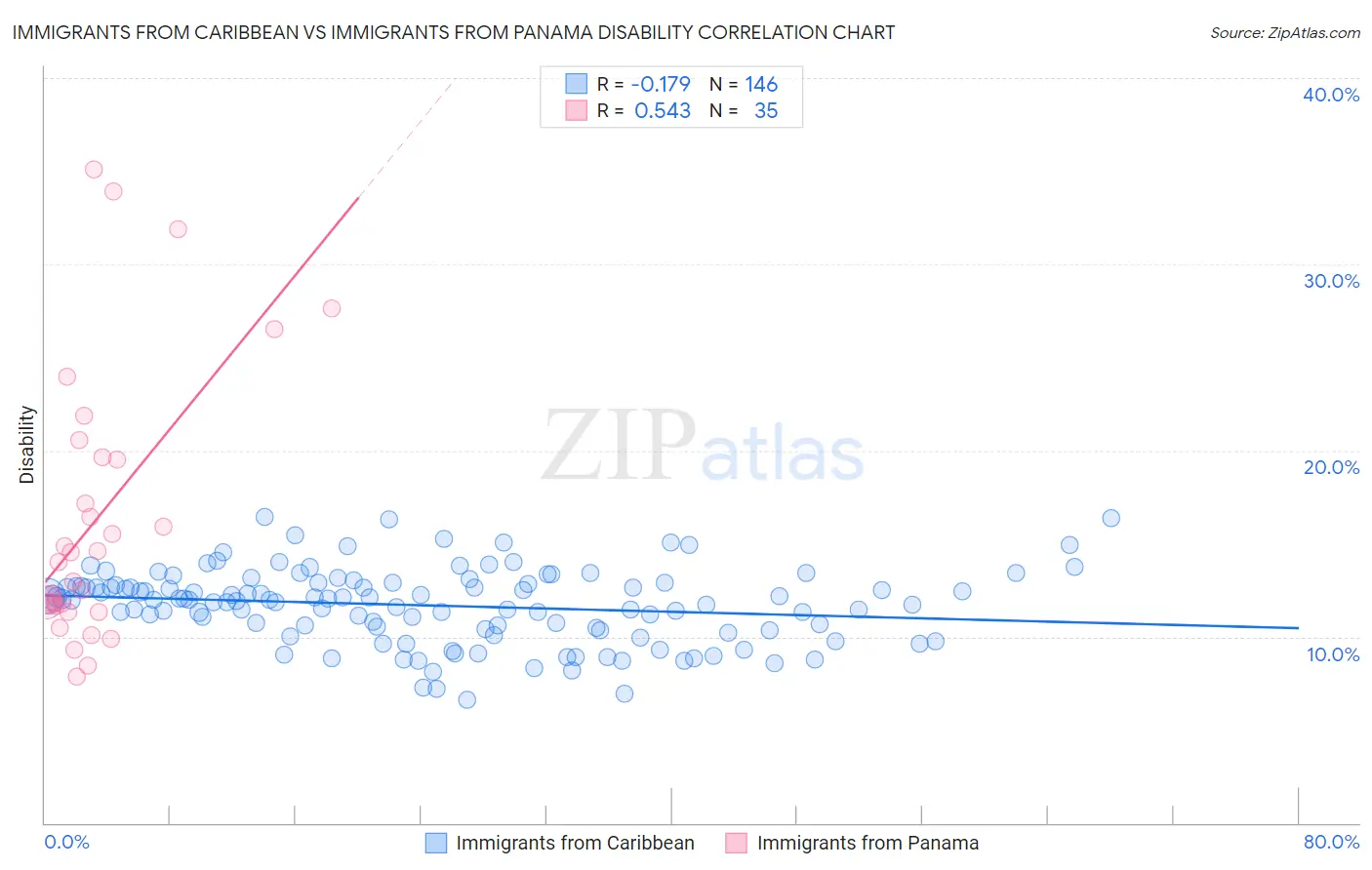Immigrants from Caribbean vs Immigrants from Panama Disability