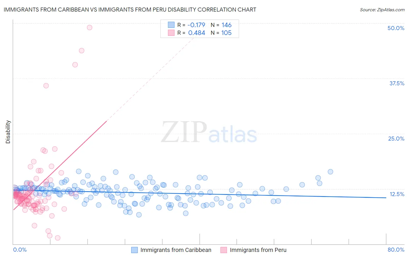 Immigrants from Caribbean vs Immigrants from Peru Disability