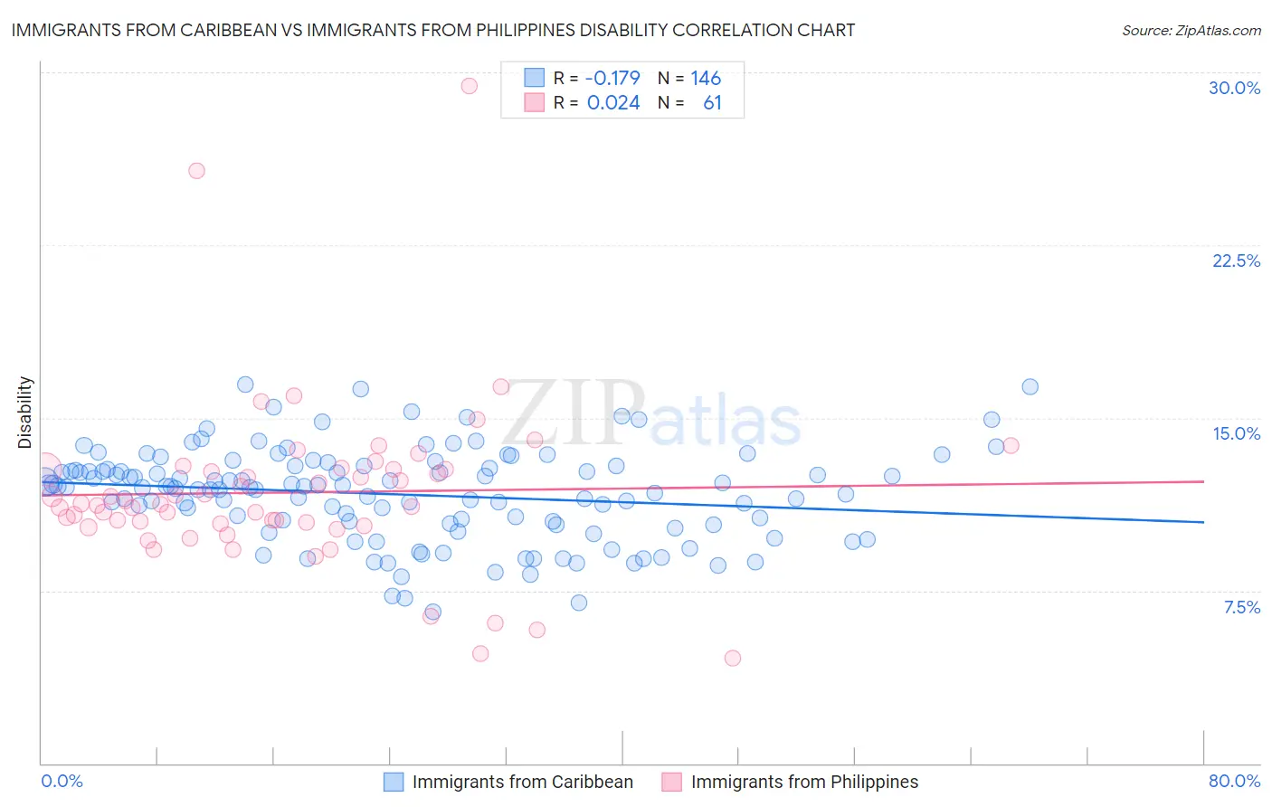 Immigrants from Caribbean vs Immigrants from Philippines Disability