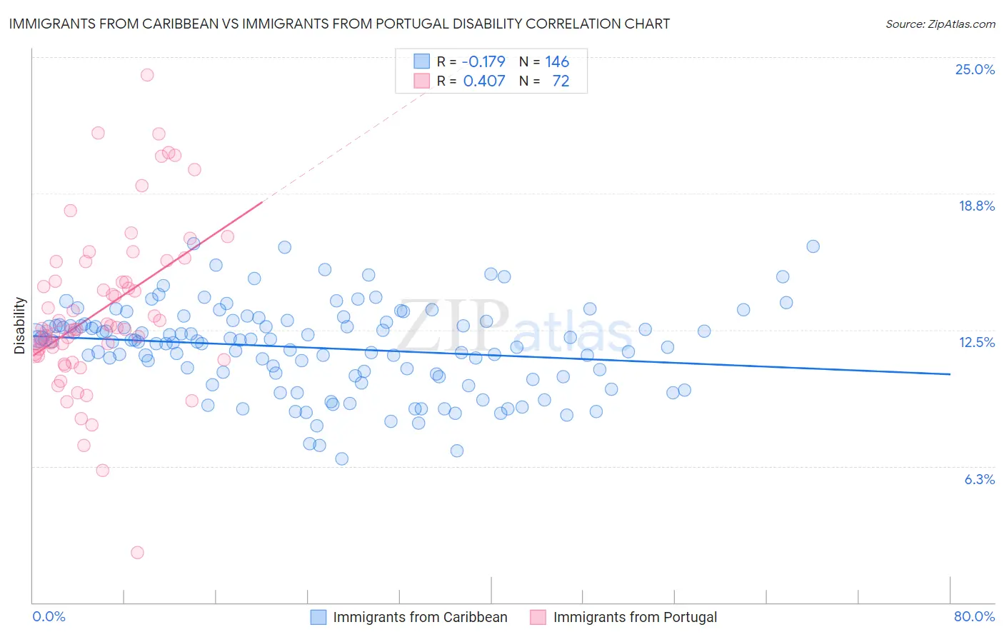 Immigrants from Caribbean vs Immigrants from Portugal Disability