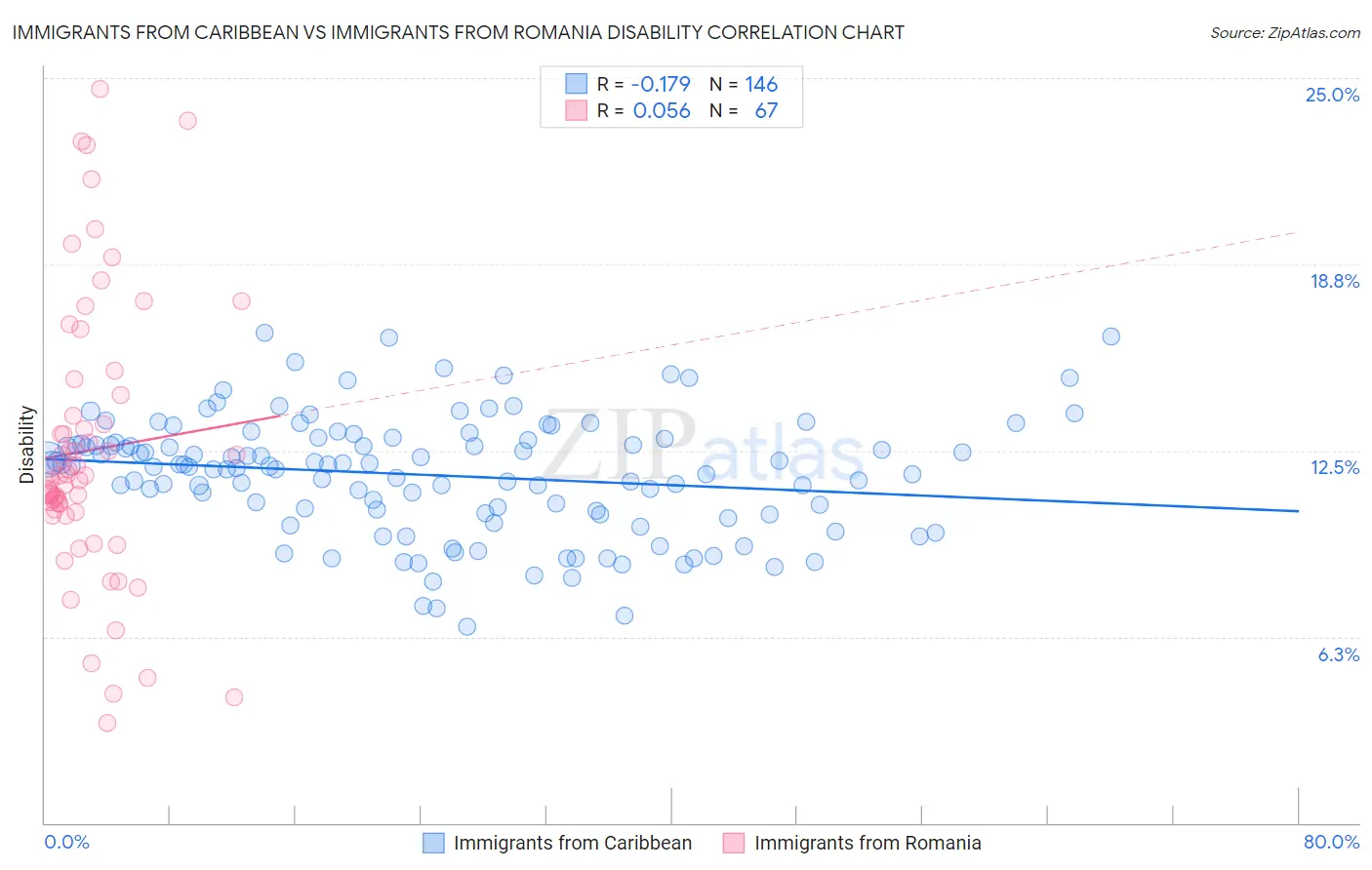 Immigrants from Caribbean vs Immigrants from Romania Disability